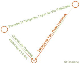 Triangle de Feu, Delta Lumineux